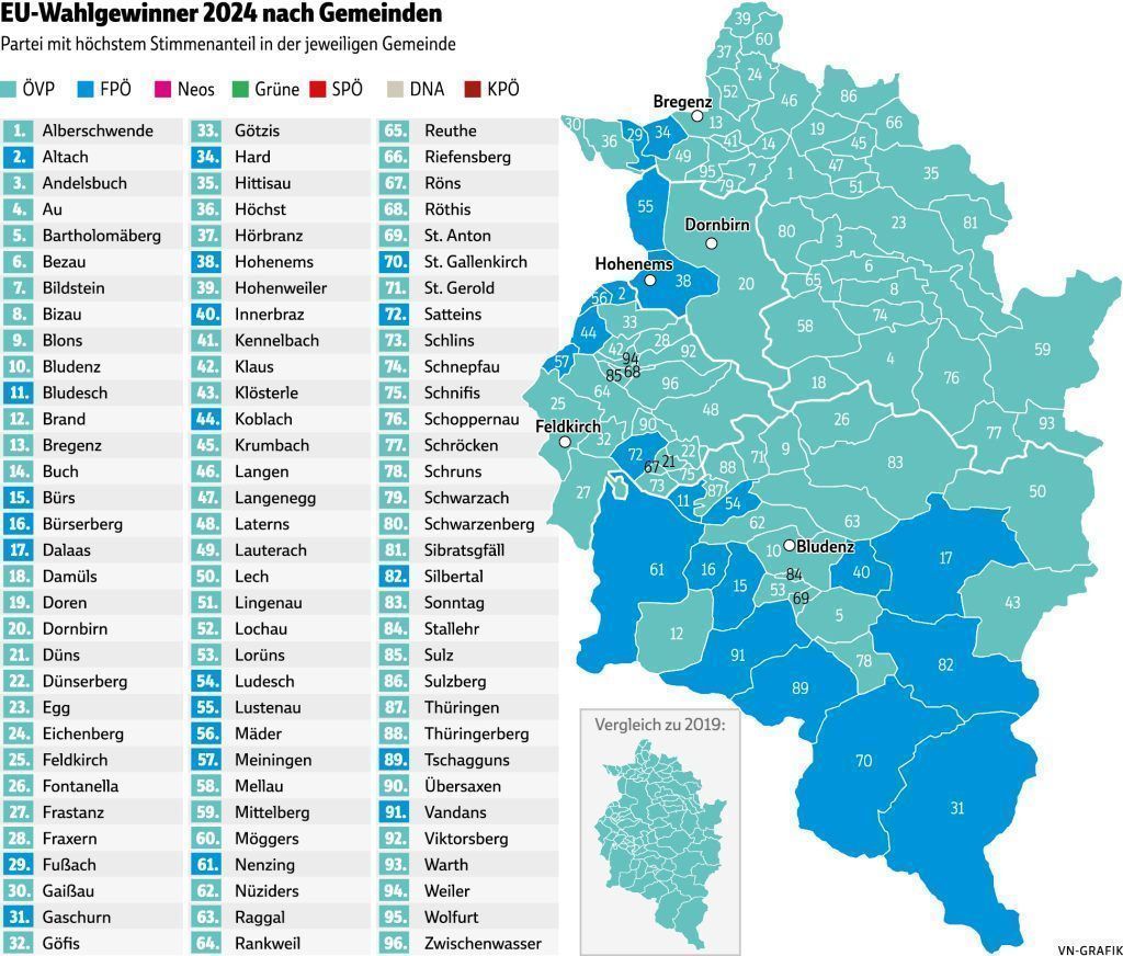 Vorarlberger Endergebnis: Der ÖVP geht der Süden verloren