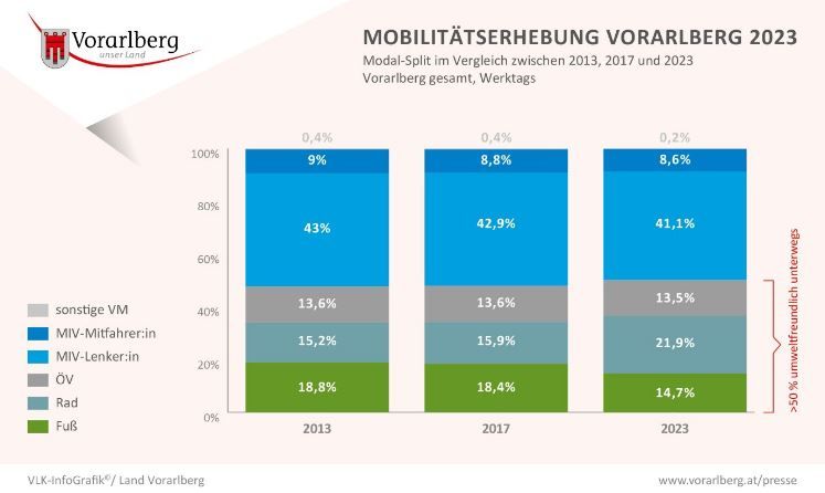 Mehr Radfahrer, weniger Autos: "Das ist ein herausragendes Ergebnis"