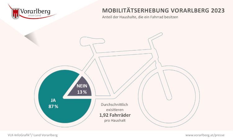 Mehr Radfahrer, weniger Autos: "Das ist ein herausragendes Ergebnis"
