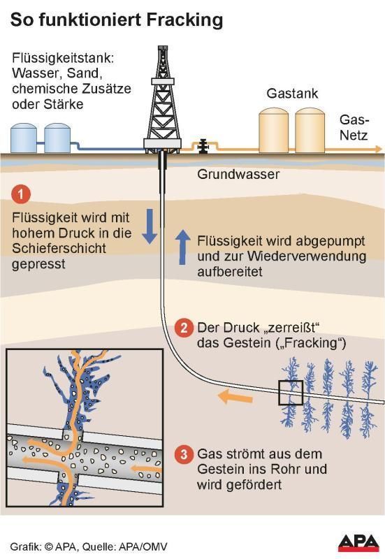 Wieso Fracking in Österreich nicht sinnvoll ist