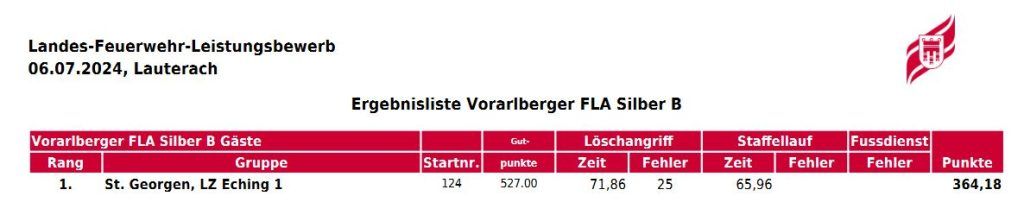Heißer Kampf um den „Goldenen Helm“: Das ist die schnellste Feuerwehr im Land