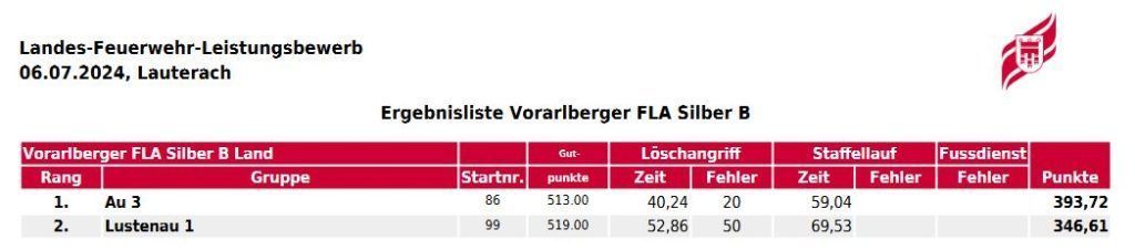 Heißer Kampf um den „Goldenen Helm“: Das ist die schnellste Feuerwehr im Land