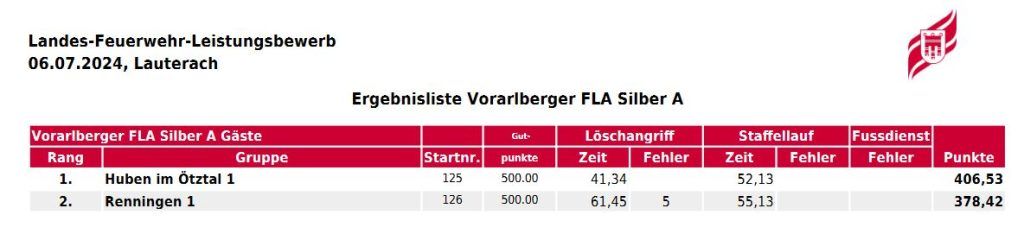Heißer Kampf um den „Goldenen Helm“: Das ist die schnellste Feuerwehr im Land