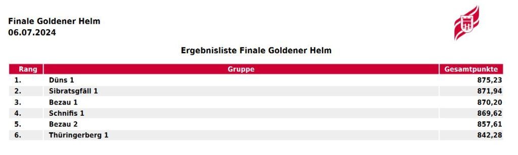 Heißer Kampf um den „Goldenen Helm“: Das ist die schnellste Feuerwehr im Land