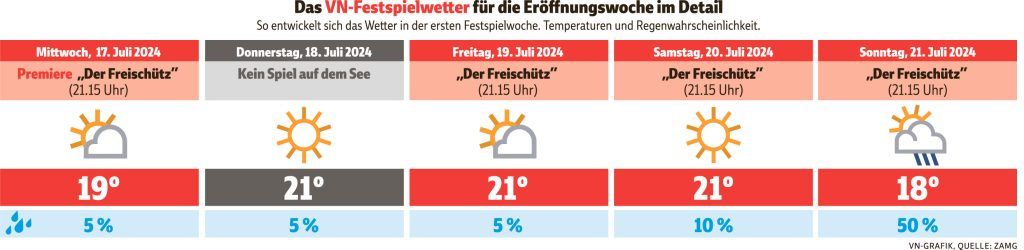 Ideale Wetteraussichten für die Bregenzer Festspiele