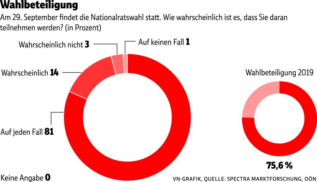Wahlumfrage: "Ein Dreikampf ist noch möglich"