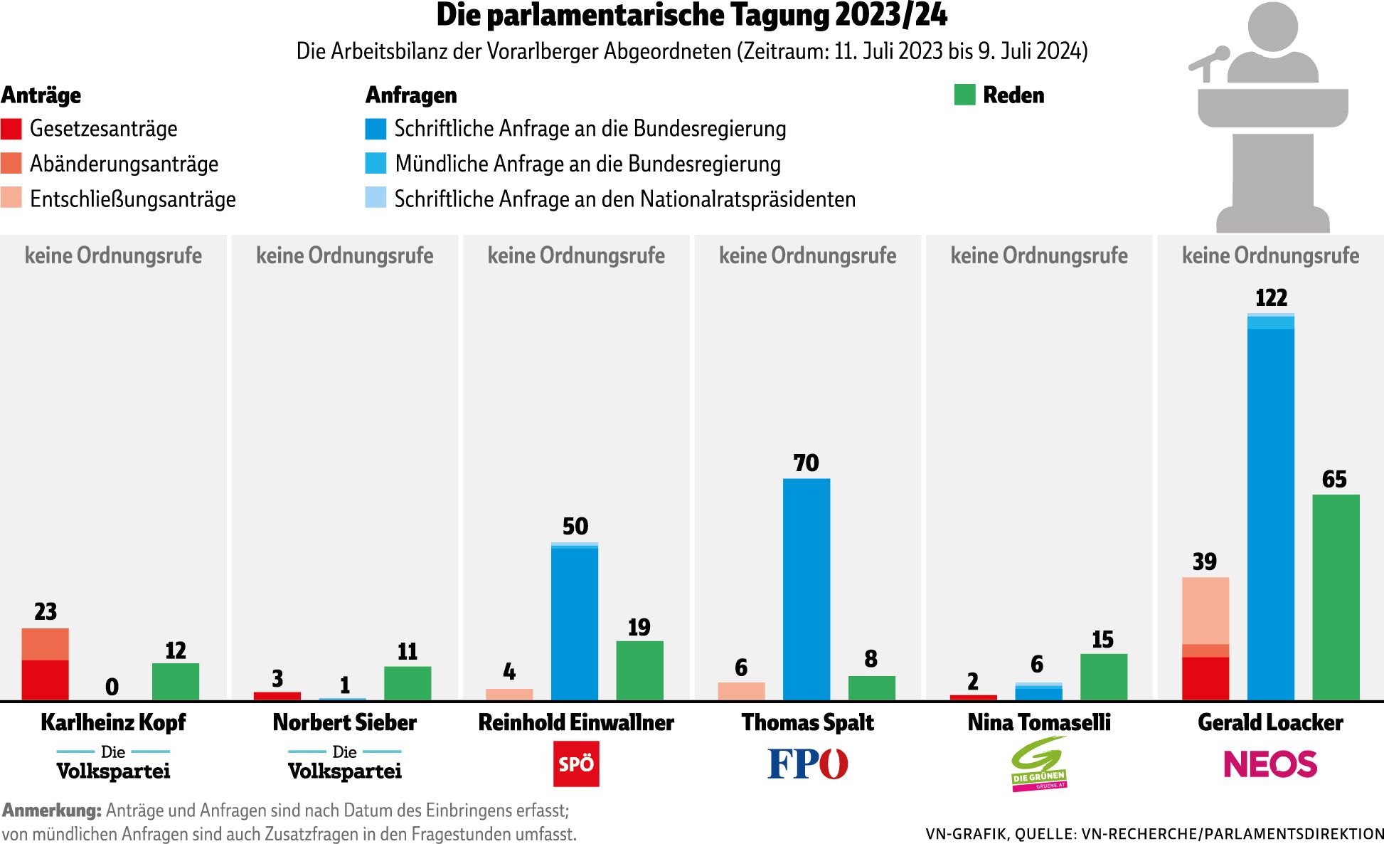 Wie fleißig die Vorarlberger Abgeordneten im Parlament sind