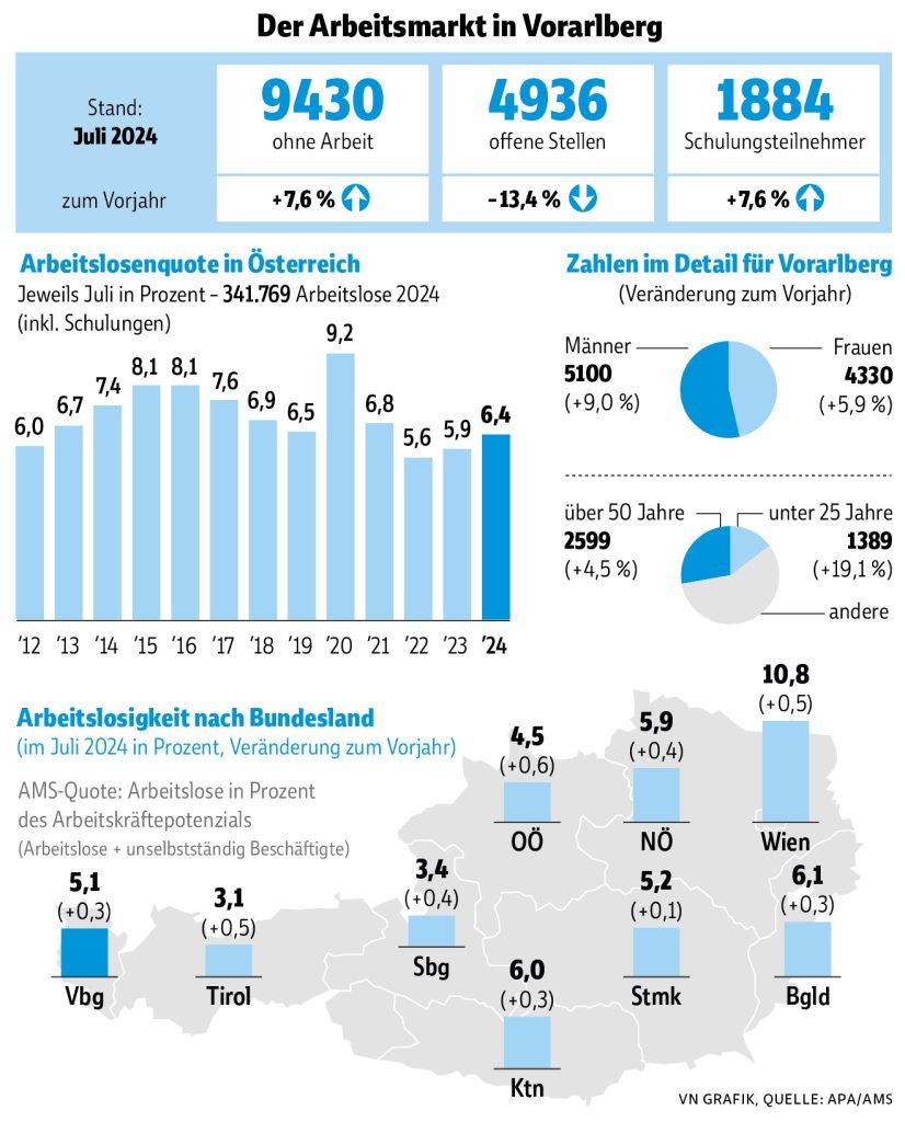 Alarmglocken schrillen: Arbeitslosigkeit bei Vorarlberger Jugendlichen um fast 20 Prozent gestiegen