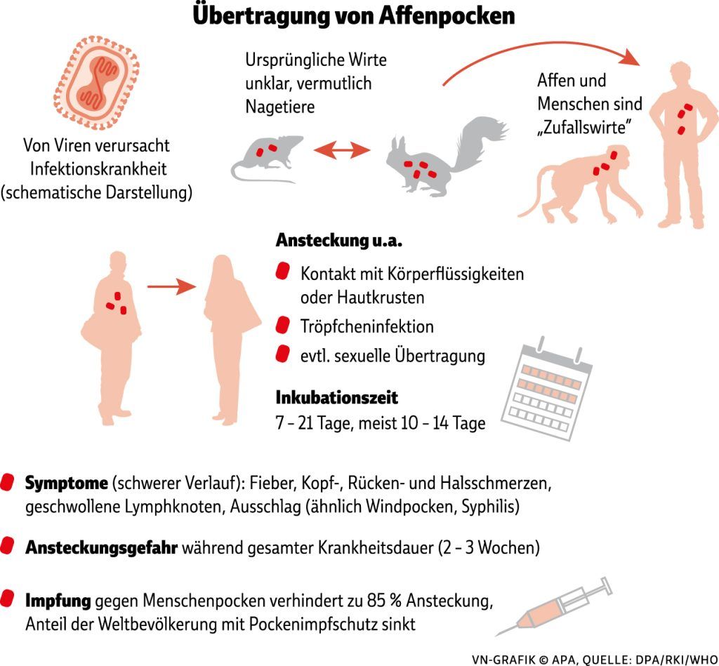 Erste Fälle in Europa: Wie sicher sind Vorarlberger Reisende vor dem Mpox-Virus?