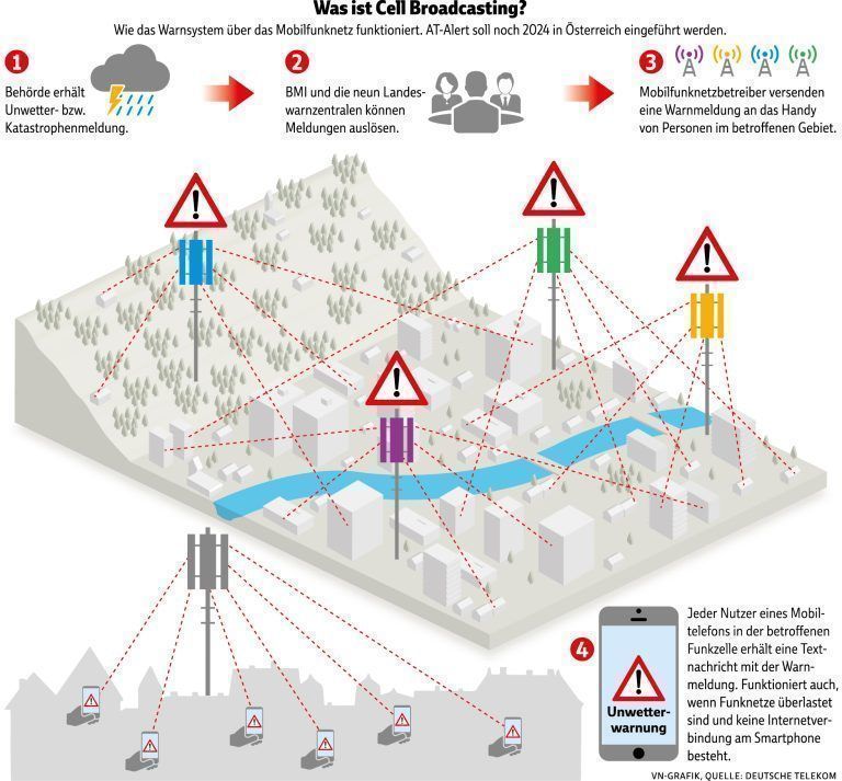 Handyalarm bei Großbrand: Das muss man zum AT-Alert in Lustenau wissen