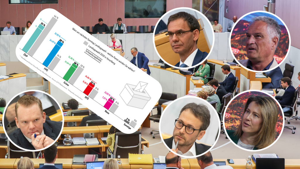 Nach VN-Umfrage: Was das Ergebnis für den Wahlkampf bedeutet