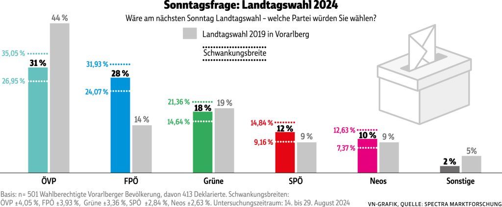 VN-Sonntagsfrage: Wallner spürt Bitschis Atem im Nacken