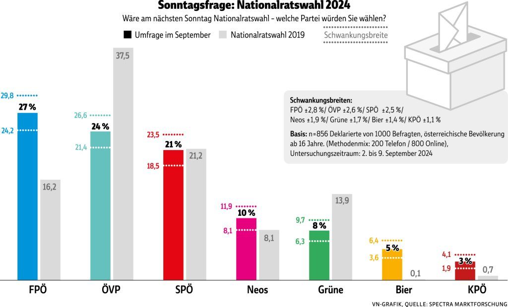 Nationalratswahl wird zum Zweikampf