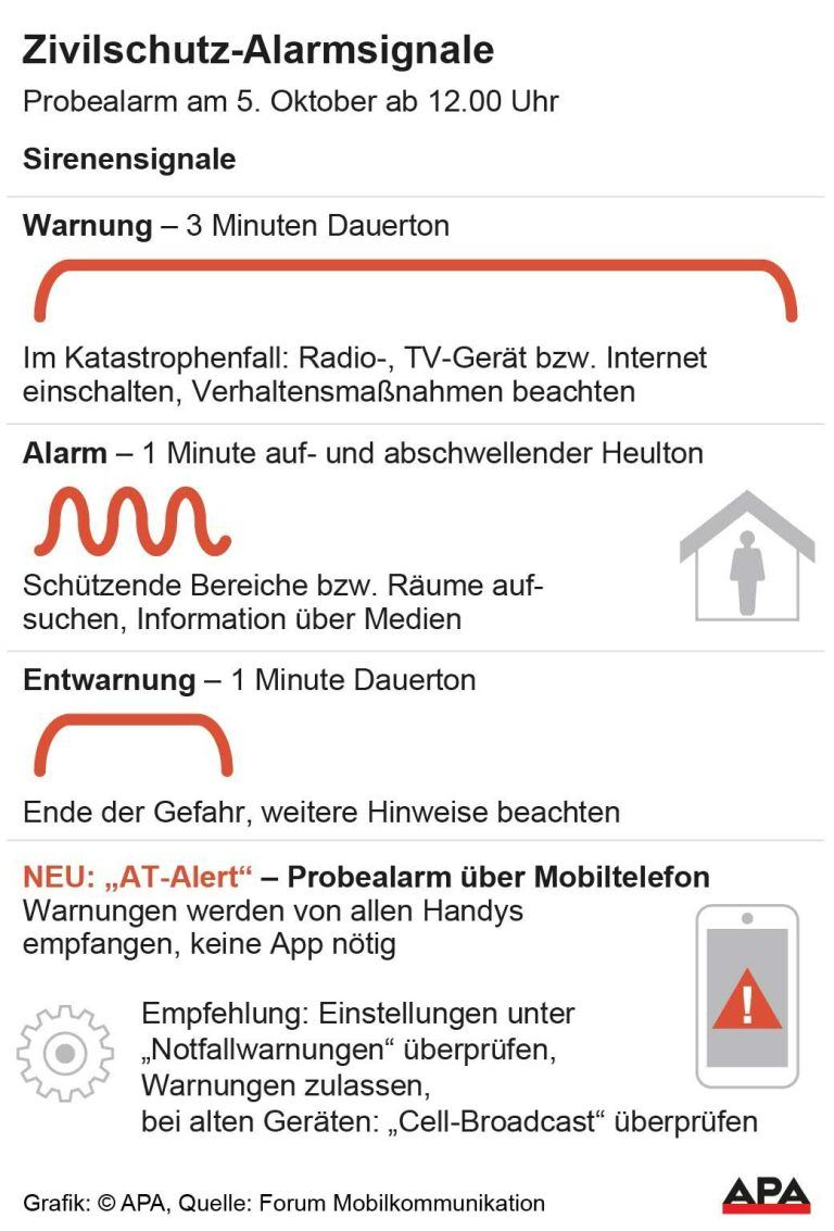 Bedeutung der Sirenensignale, Info zu “AT-Alert”: Warnung ber Mobiltelefon; Die Auslieferung der APA-Grafiken als Embed-Code ist ausschlie§lich Kunden mit einer gltigen Vereinbarung fr Grafik-Pauschalierung vorbehalten. Dabei inkludiert sind automatisierte Schrift- und Farbanpassungen an die jeweilige CI. Fr weitere Informationen wenden Sie sich bitte an unser Grafik-Team unter grafik@apa.at. GRAFIK 1352-24, 88 x 130 mm