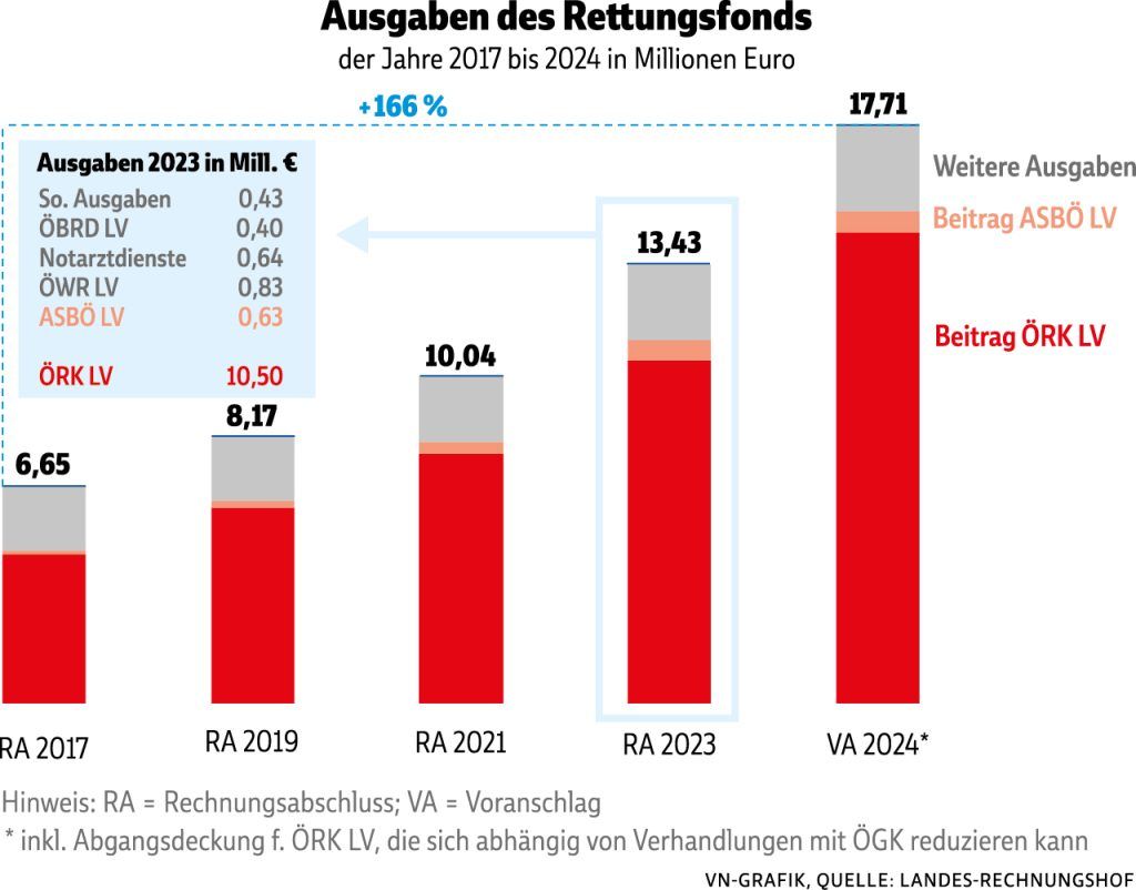 Tarifstreit beigelegt: ÖGK erhöht Beiträge für Rettungstransporte – Entlastung für Rotes Kreuz Vorarlberg bis 2028