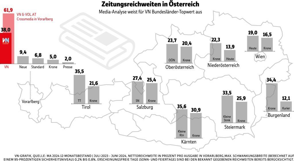 Die VN sind die starke Nummer 1 in Vorarlberg