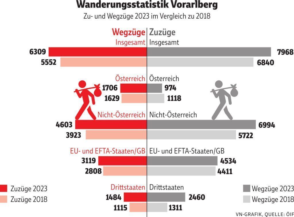 Zuwanderung in Vorarlberg dringend nötig
