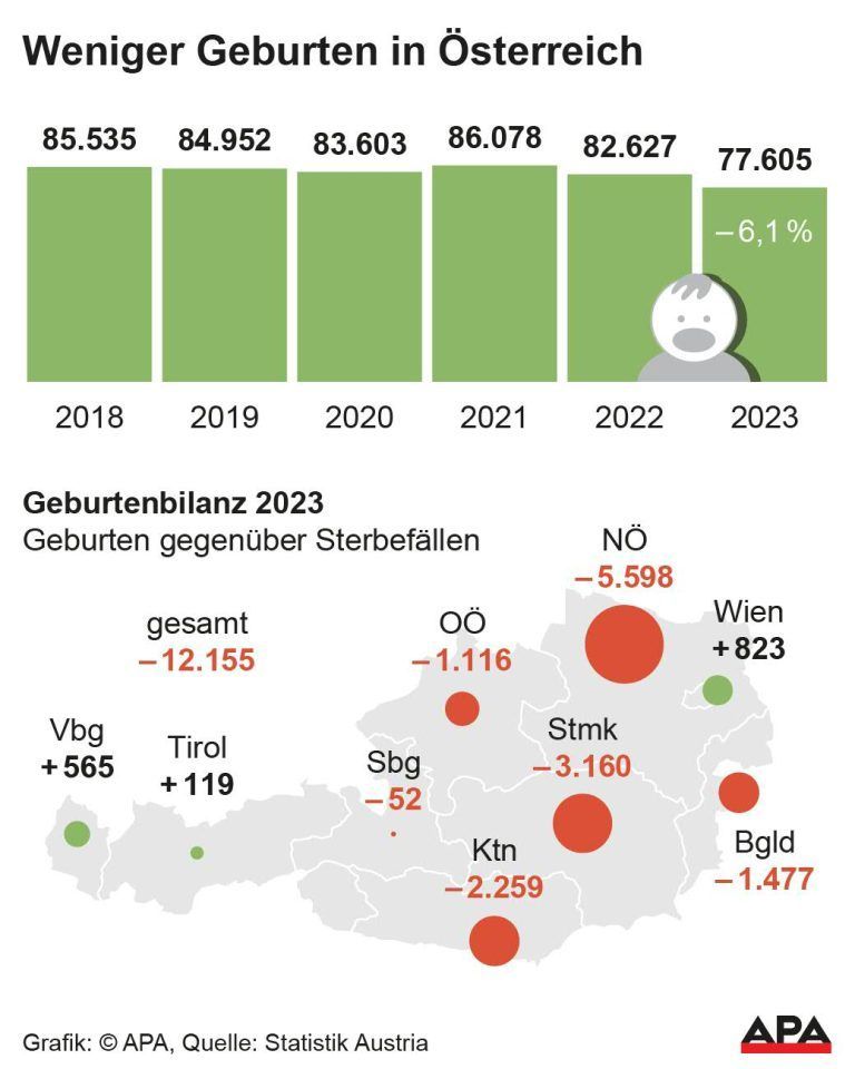 Zahl der Geburten 2018-2023, Geburtenbilanz nach Bundeslndern, Quelle: Statistik Austria; Die Auslieferung der APA-Grafiken als Embed-Code ist ausschlie§lich Kunden mit einer gltigen Vereinbarung fr Grafik-Pauschalierung vorbehalten. Dabei inkludiert sind automatisierte Schrift- und Farbanpassungen an die jeweilige CI. Fr weitere Informationen wenden Sie sich bitte an unser Grafik-Team unter grafik@apa.at. GRAFIK 0703-24, 88 x 110 mm