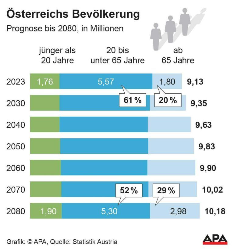 Nach Altersgruppen, Quelle: Statistik Austria; Die Auslieferung der APA-Grafiken als Embed-Code ist ausschlie§lich Kunden mit einer gltigen Vereinbarung fr Grafik-Pauschalierung vorbehalten. Dabei inkludiert sind automatisierte Schrift- und Farbanpassungen an die jeweilige CI. Fr weitere Informationen wenden Sie sich bitte an unser Grafik-Team unter grafik@apa.at. GRAFIK 1621-24, 88 x 94 mm