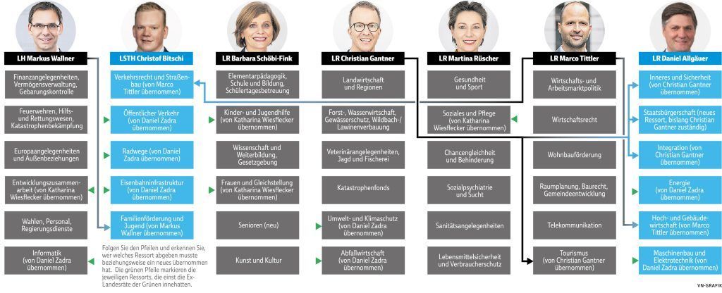 Familiengeld, Deutschpflicht, Straßenbau: Was ÖVP und FPÖ in Vorarlberg planen