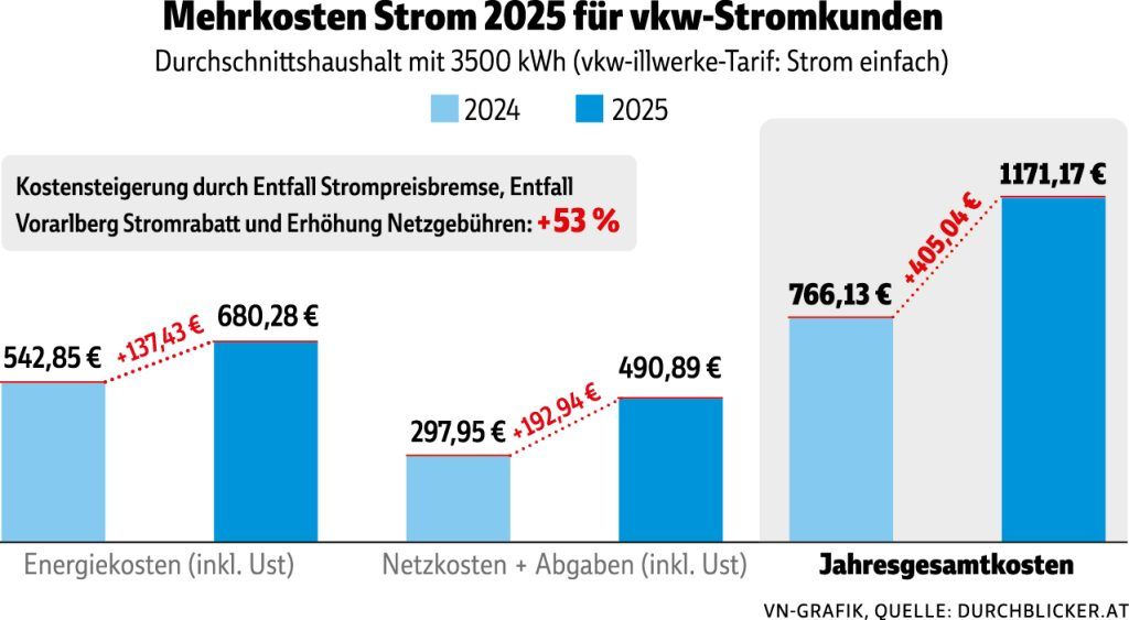 So stark steigen die Strompreise in Vorarlberg