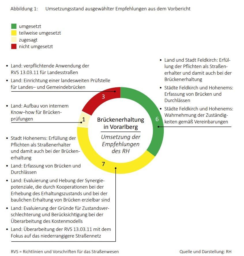 Rechnungshofbericht: Zustand der Brücken in Vorarlberg verschlechtert sich weiter