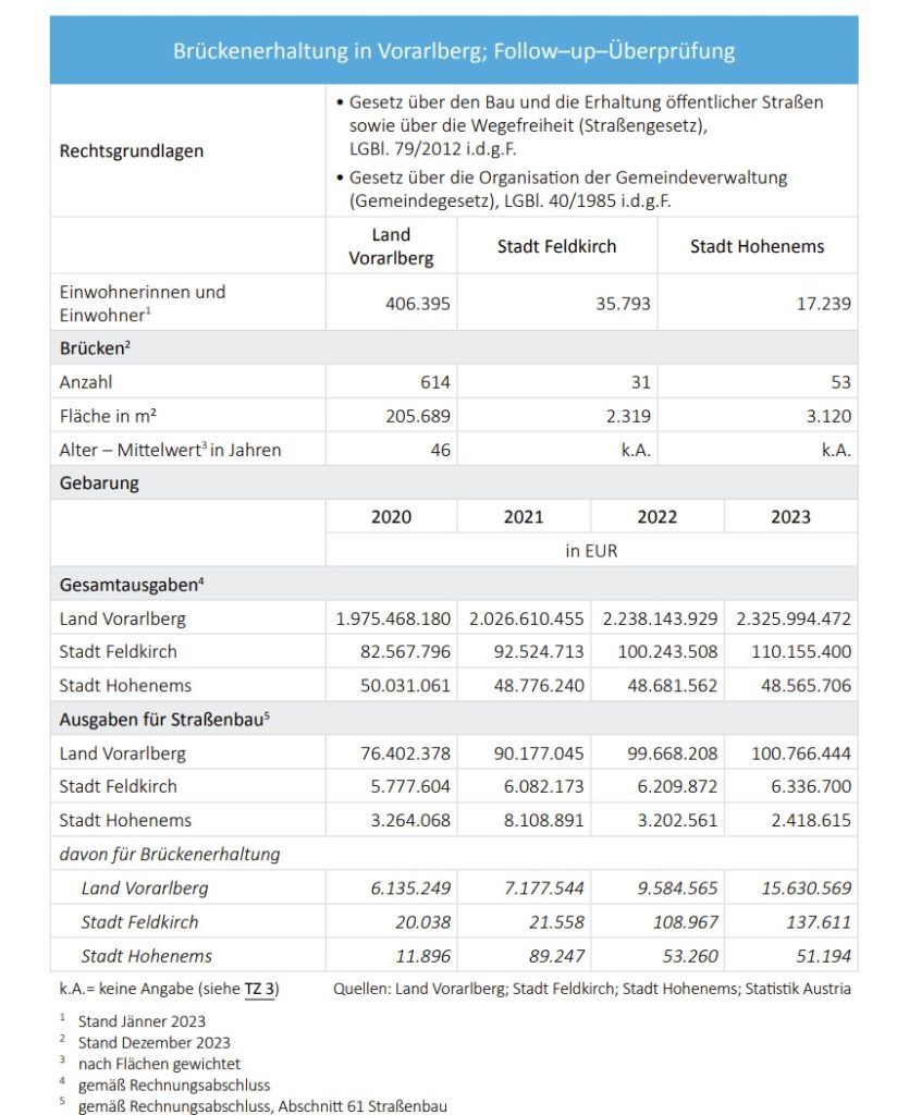 Rechnungshofbericht: Zustand der Brücken in Vorarlberg verschlechtert sich weiter