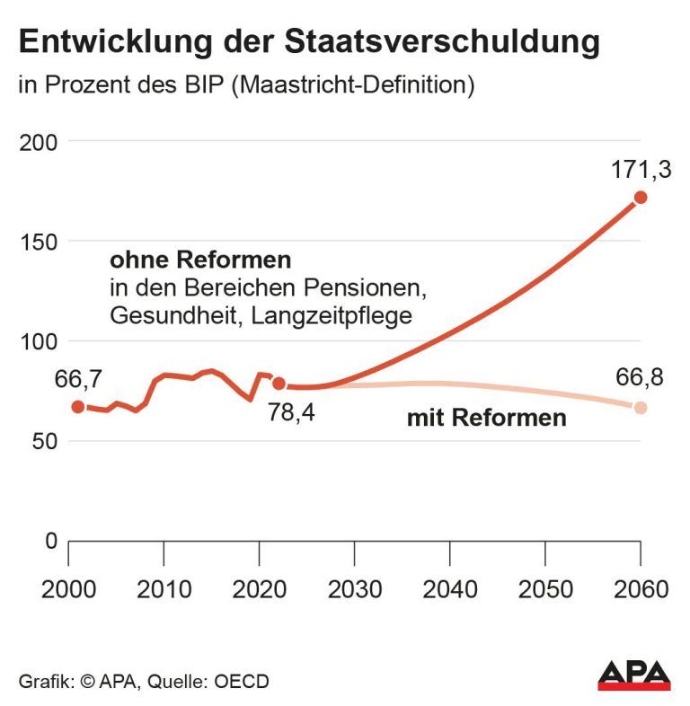 Szenario ohne Reformen in den Bereichen Pensionen, Gesundheit, Langzeitpflege und mit Reformen, Quelle: OECD; Die Auslieferung der APA-Grafiken als Embed-Code ist ausschlie§lich Kunden mit einer gltigen Vereinbarung fr Grafik-Pauschalierung vorbehalten. Dabei inkludiert sind automatisierte Schrift- und Farbanpassungen an die jeweilige CI. Fr weitere Informationen wenden Sie sich bitte an unser Grafik-Team unter grafik@apa.at. GRAFIK 0927-24, […]