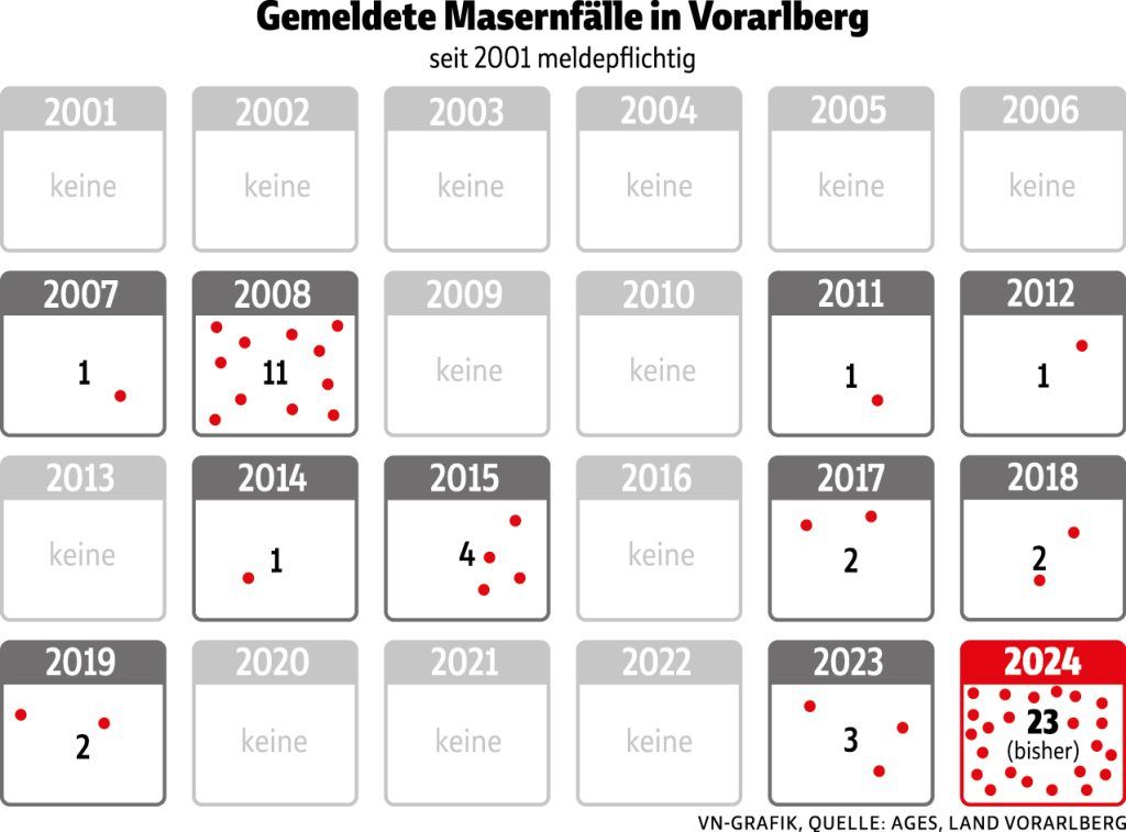 Sie könnten ausgerottet sein: Stattdessen massiver Anstieg bei Masern