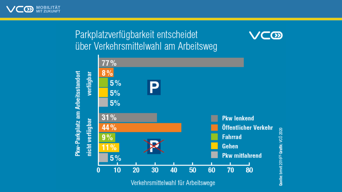 Vorarlberg setzt beim Arbeitsweg immer noch stark auf das Auto