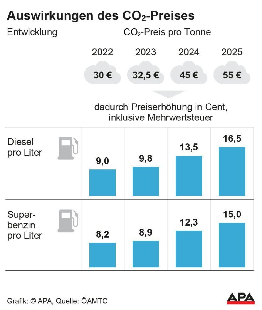Sparen beim Klimaschutz kann teuer werden