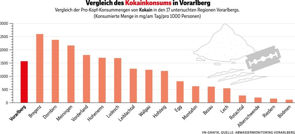 Kokain in Vorarlberg: Wo wird am meisten gekokst?