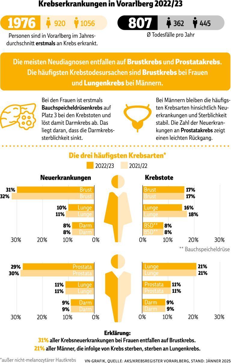 Krebserkrankungen in Vorarlberg 2022-2023_0125