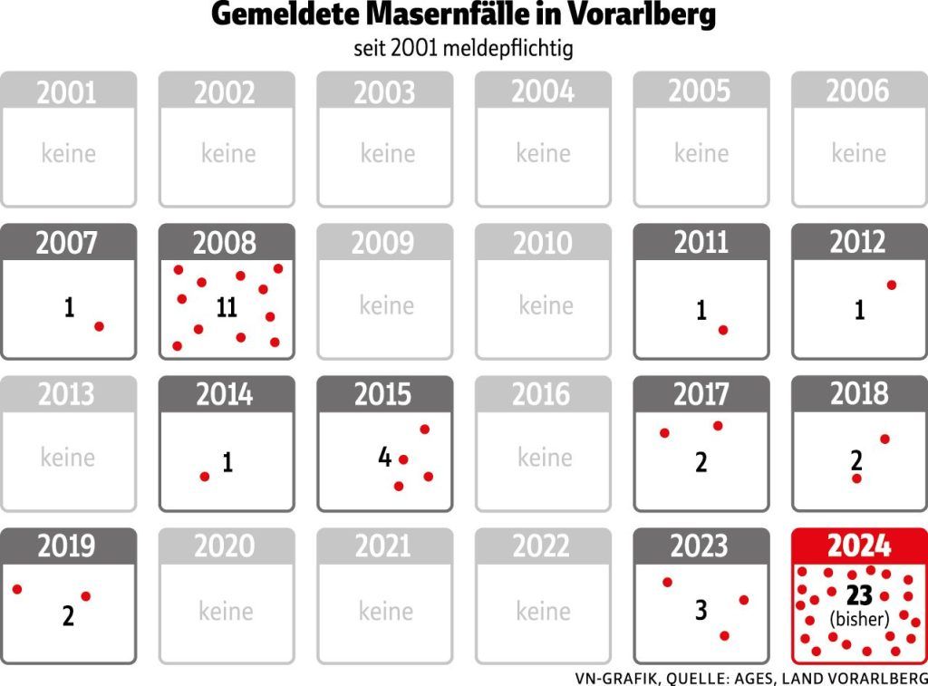 Masern-Alarm in Dornbirn
