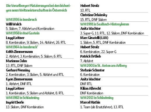 Ländle-Sternstunden auf der WM-Bühne
