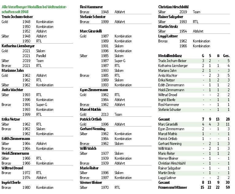 Ländle-Sternstunden auf der WM-Bühne