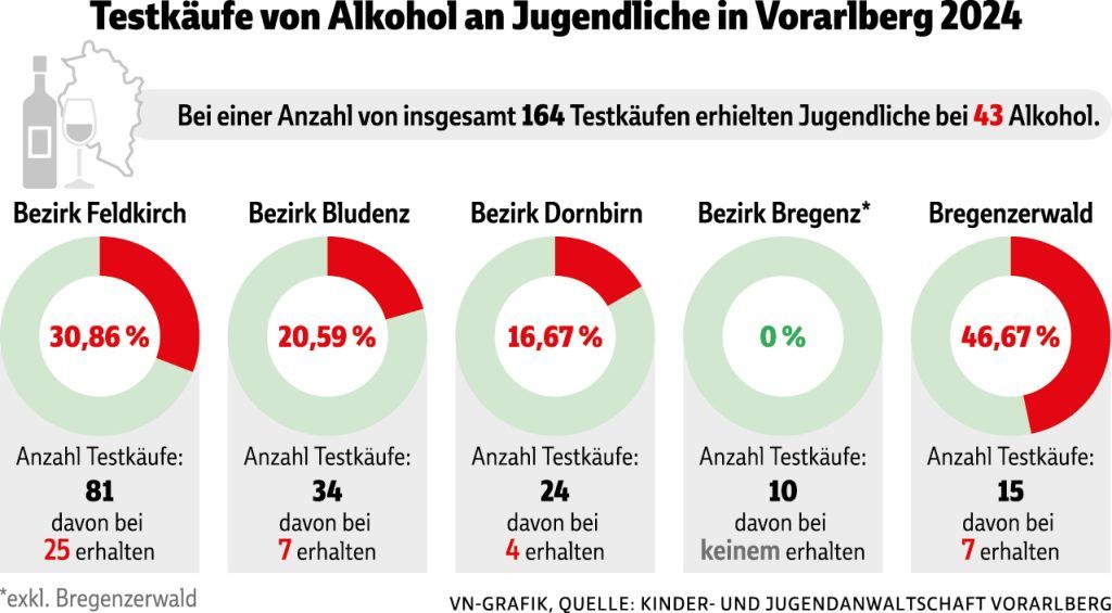 Zu viel harter Alkohol für Jugendliche: Testkäufe liefern bedenkliches Ergebnis