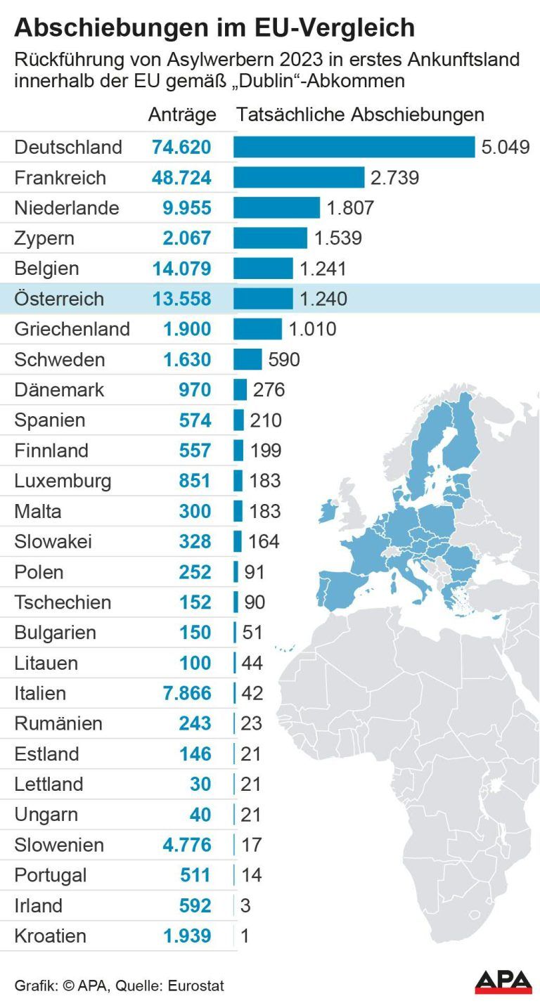 Rckfhrung von Asylwerbern 2023 gem§ Dublin-Abkommen; Quelle: Eurostat – Die Auslieferung der APA-Grafiken als Embed-Code ist ausschlie§lich Kunden mit einer gltigen Vereinbarung fr Grafik-Pauschalierung vorbehalten. Dabei inkludiert sind automatisierte Schrift- und Farbanpassungen an die jeweilige CI. Fr weitere Informationen wenden Sie sich bitte an unser Grafik-Team unter grafik@apa.at. GRAFIK 0383-25, 88 x 164 mm
