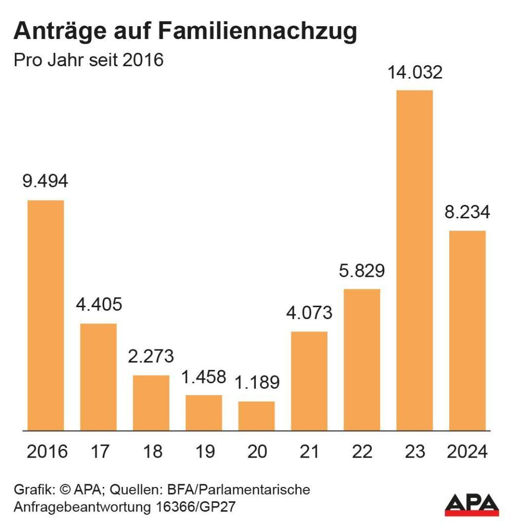 Bundesregierung hemmt Familiennachzug, stoppt ihn aber nicht zur Gänze