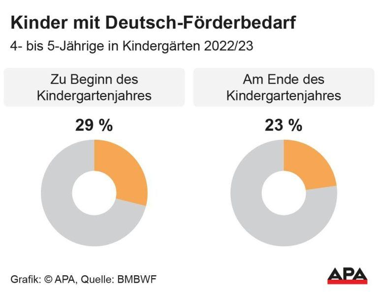 4- bis 5-Jhrige in Kindergrten 2022/23, Quelle: BMBWF; Die Auslieferung der APA-Grafiken als Embed-Code ist ausschlie§lich Kunden mit einer gltigen Vereinbarung fr Grafik-Pauschalierung vorbehalten. Dabei inkludiert sind automatisierte Schrift- und Farbanpassungen an die jeweilige CI. Fr weitere Informationen wenden Sie sich bitte an unser Grafik-Team unter grafik@apa.at. GRAFIK 0982-24, 88 x 68 mm