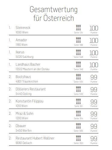 Die Falstaff-Jury hat gewählt: Das sind die besten Restaurants in Vorarlberg