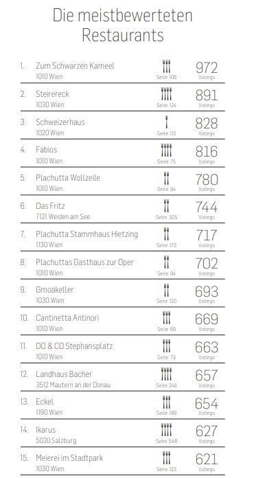 Die Falstaff-Jury hat gewählt: Das sind die besten Restaurants in Vorarlberg
