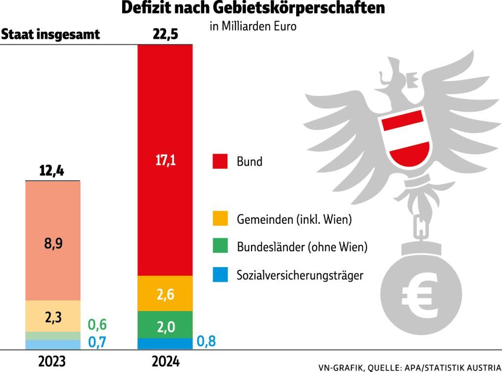 Vorarlbergs Pro-Kopf-Verschuldung um 17 Prozent gestiegen