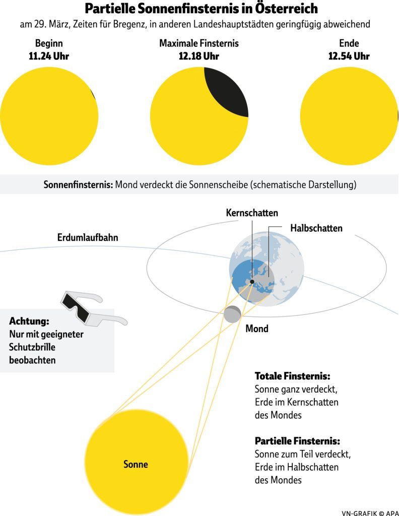 Sonnenfinsternis über Vorarlberg: Wird das Wetter erneut zum Spielverderber?
