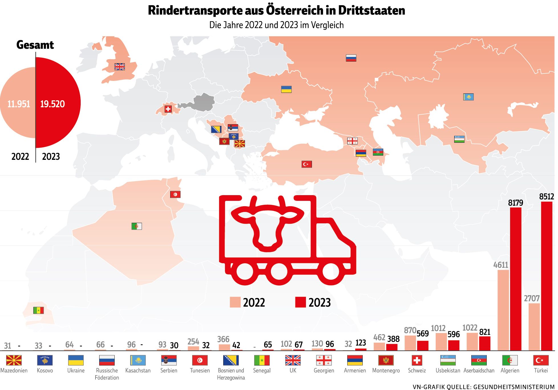 Weniger Kälbertransporte - aber Zweifel, ob Gesetze allein ausreichen