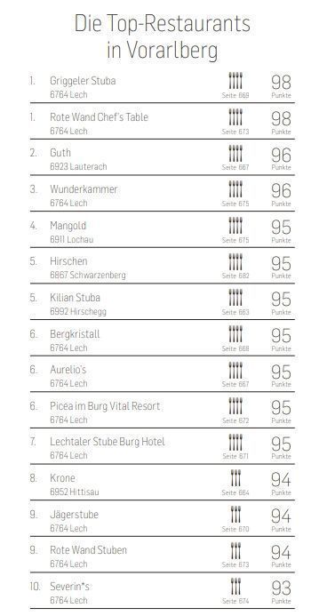 Die Falstaff-Jury hat gewählt: Das sind die besten Restaurants in Vorarlberg