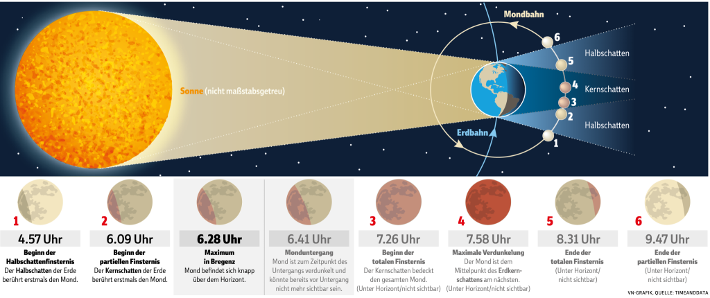 Am Freitag sind alle Augen auf den Mond gerichtet: "Ab 6 Uhr wird es spannend"