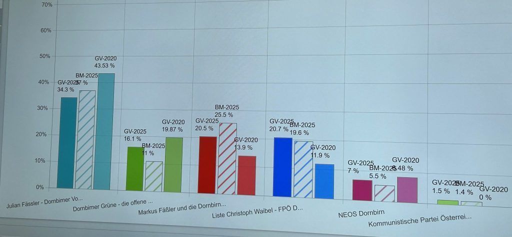 Eine fäss(ß)elnde Stichwahl in Dornbirn