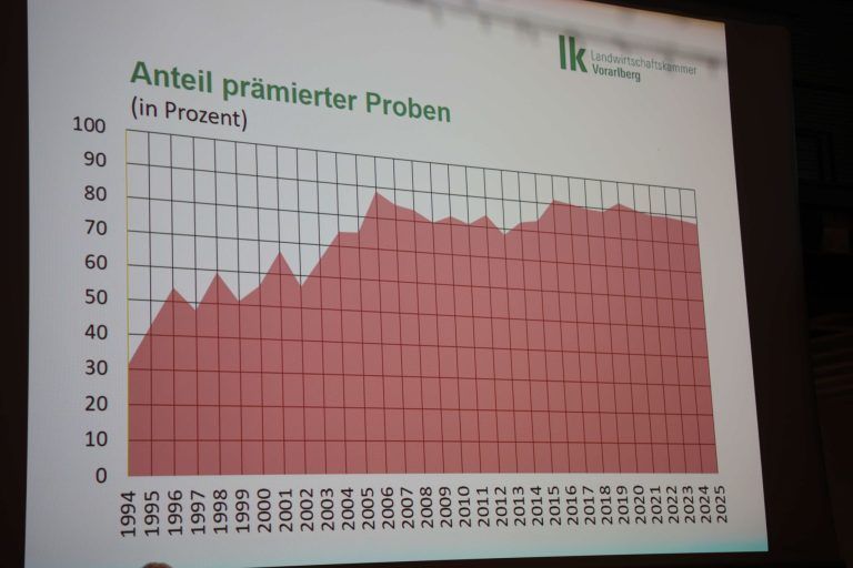 Enge Rennen auf hohem Niveau: Entwiklung der Qualität.