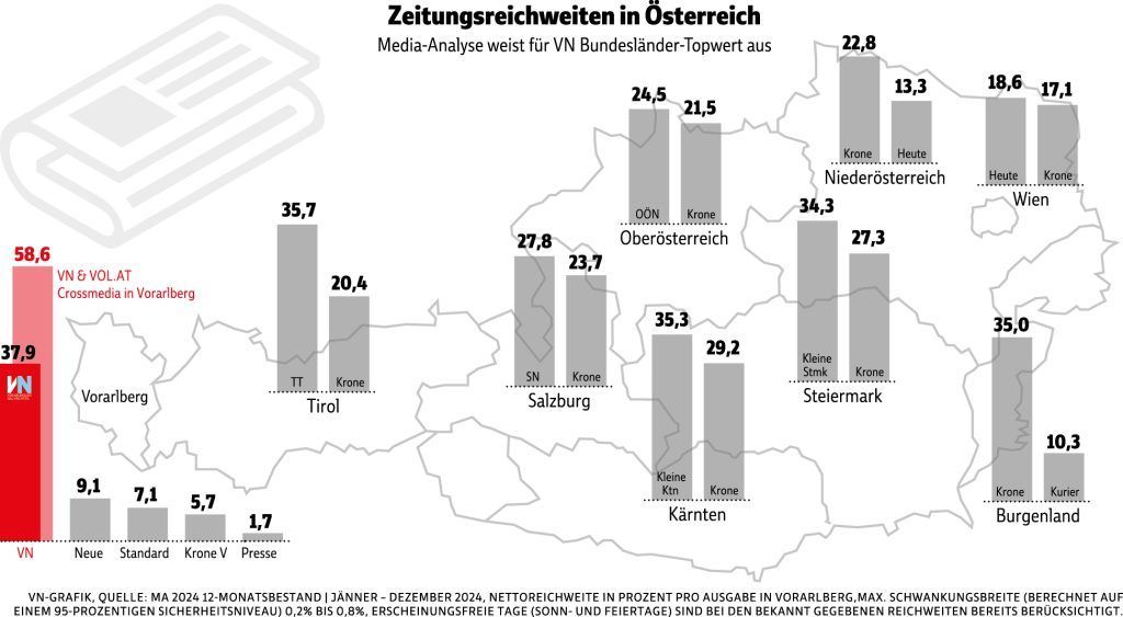 Die VN sind mit Abstand Nummer eins in Vorarlberg